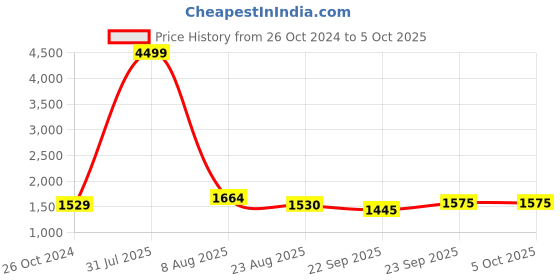 myntra.com MABISH by Sonal Jain Conversational Printed Shoulder Strap Pure Cotton Kaftan Night suit mabish by sonal jain Price History Graph from 26 Oct 2024 to 4 Oct 2025