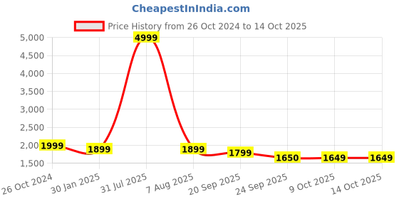 myntra.com MABISH by Sonal Jain Crop Top With Draped Skirt & Cape mabish by sonal jain Price History Graph from 26 Oct 2024 to 14 Oct 2025