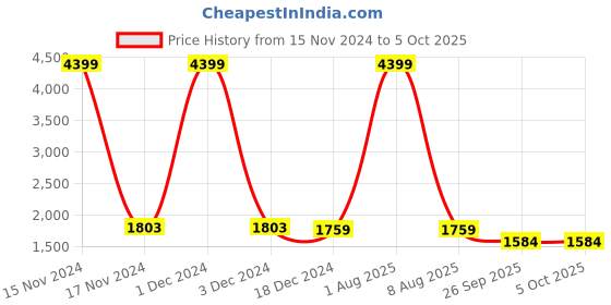 myntra.com MABISH by Sonal Jain Crop Top With Trouser & Shrug mabish by sonal jain Price History Graph from 15 Nov 2024 to 5 Oct 2025
