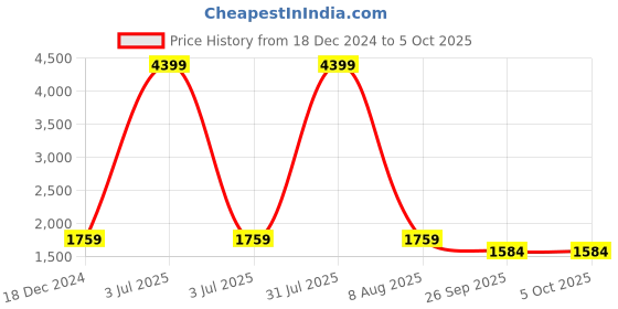 myntra.com MABISH by Sonal Jain Crop Top With Trouser & Shrug mabish by sonal jain Price History Graph from 18 Dec 2024 to 4 Oct 2025