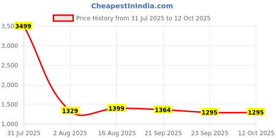 myntra.com MABISH by Sonal Jain Dyed Top & Trouser mabish by sonal jain Price History Graph from 31 Jul 2025 to 12 Oct 2025