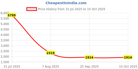 myntra.com MABISH by Sonal Jain Embellished V-Neck Sleeveless Top With Skirt With Shrug mabish by sonal jain Price History Graph from 31 Jul 2025 to 14 Oct 2025