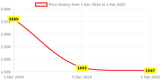 myntra.com MABISH by Sonal Jain Ethnic Motif Printed Top & Trouser With Shrug mabish by sonal jain Price History Graph from 1 Dec 2024 to 1 Feb 2025