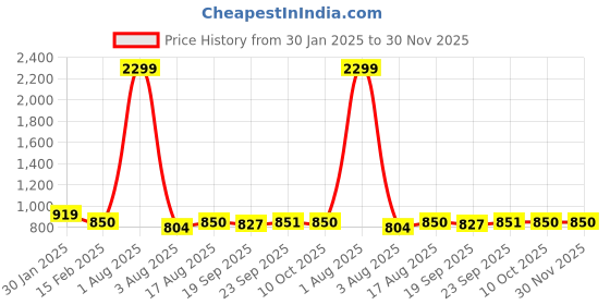 myntra.com MABISH by Sonal Jain Ethnic Motifs A-Line Dress mabish by sonal jain Price History Graph from 30 Jan 2025 to 29 Nov 2025