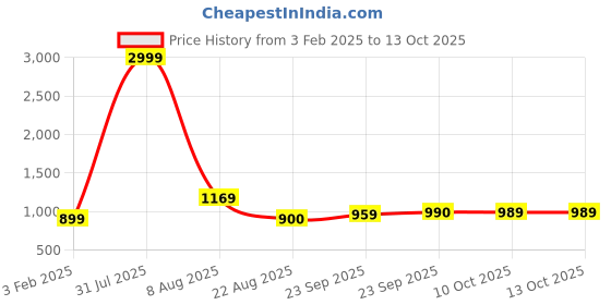 myntra.com MABISH by Sonal Jain Ethnic Motifs Crepe Puff Sleeves Wrap Midi Dress mabish by sonal jain Price History Graph from 3 Feb 2025 to 13 Oct 2025