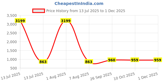 myntra.com MABISH by Sonal Jain Ethnic Motifs Print Gathered Detail Empire Style A-Line Midi Dress mabish by sonal jain Price History Graph from 13 Jul 2025 to 29 Nov 2025