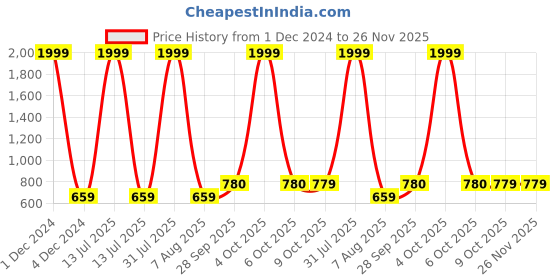 myntra.com MABISH by Sonal Jain Ethnic Motifs Printed Drop-Waist Mini Dress mabish by sonal jain Price History Graph from 1 Dec 2024 to 25 Nov 2025