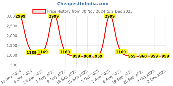 myntra.com MABISH by Sonal Jain Ethnic Motifs Printed Sleeveless Crepe Fit & Flare Midi Dress mabish by sonal jain Price History Graph from 30 Nov 2024 to 2 Dec 2025