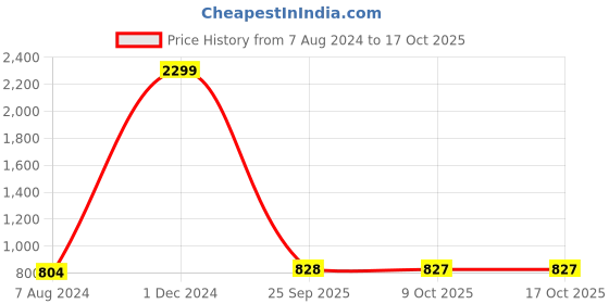myntra.com MABISH by Sonal Jain Floral Fit & Flare Dress mabish by sonal jain Price History Graph from 7 Aug 2024 to 4 Oct 2025