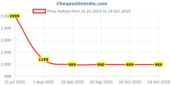 myntra.com MABISH by Sonal Jain Floral Print A-Line Midi Dress mabish by sonal jain Price History Graph from 31 Jul 2025 to 14 Oct 2025
