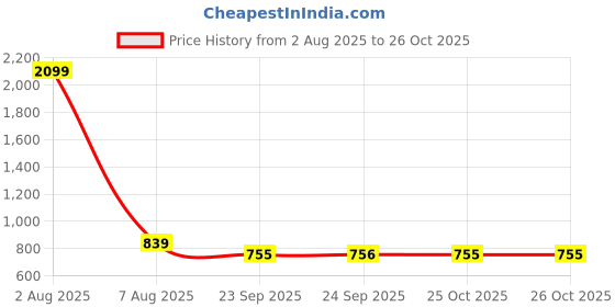 myntra.com MABISH by Sonal Jain Floral Print A-Line Midi Dress mabish by sonal jain Price History Graph from 2 Aug 2025 to 26 Oct 2025