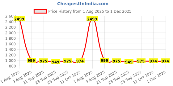 myntra.com MABISH by Sonal Jain Floral Print Fit & Flare Dress mabish by sonal jain Price History Graph from 1 Aug 2025 to 1 Dec 2025