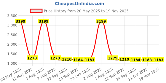 myntra.com MABISH by Sonal Jain Floral Print Flared Sleeve Midi Dress mabish by sonal jain Price History Graph from 20 May 2025 to 19 Nov 2025