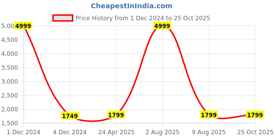 myntra.com MABISH by Sonal Jain Floral Print Georgette Wrap Midi Dress mabish by sonal jain Price History Graph from 1 Dec 2024 to 25 Oct 2025