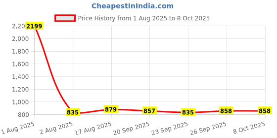 myntra.com MABISH by Sonal Jain Floral Print Sheath Midi Dress mabish by sonal jain Price History Graph from 1 Aug 2025 to 4 Oct 2025