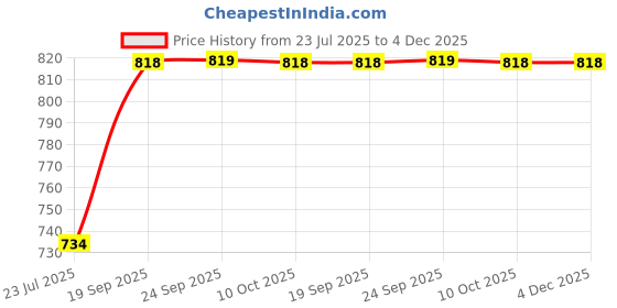 myntra.com MABISH by Sonal Jain Floral Print Sheath Midi Dress mabish by sonal jain Price History Graph from 23 Jul 2025 to 4 Dec 2025