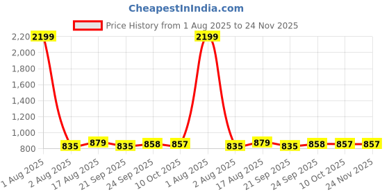 myntra.com MABISH by Sonal Jain Floral Print Sheath Midi Dress mabish by sonal jain Price History Graph from 1 Aug 2025 to 23 Nov 2025