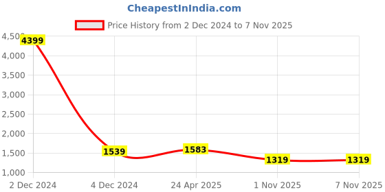 myntra.com MABISH by Sonal Jain Floral Print V-neck Georgette Fit & Flare Dress mabish by sonal jain Price History Graph from 2 Dec 2024 to 6 Nov 2025