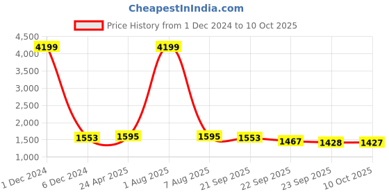 myntra.com MABISH by Sonal Jain Floral Printed Georgette Fit & Flare Dress mabish by sonal jain Price History Graph from 1 Dec 2024 to 4 Oct 2025