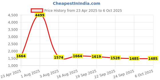 myntra.com MABISH by Sonal Jain Floral Printed Shoulder Straps Georgette Fit & Flare Midi Dress mabish by sonal jain Price History Graph from 23 Apr 2025 to 4 Oct 2025