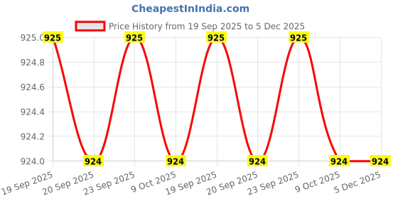 myntra.com MABISH by Sonal Jain Kids Nightsuit Pyajamas and Shirt mabish by sonal jain Price History Graph from 19 Sep 2025 to 4 Dec 2025
