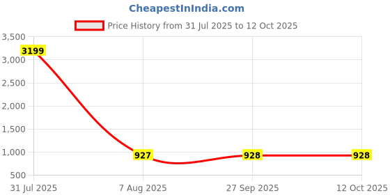myntra.com MABISH by Sonal Jain Leheriya Overlap Midi Ethnic Dress mabish by sonal jain Price History Graph from 31 Jul 2025 to 12 Oct 2025