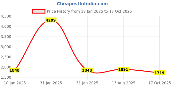 myntra.com MABISH by Sonal Jain Magenta Ruffled Ready to Wear Saree mabish by sonal jain Price History Graph from 18 Jan 2025 to 17 Oct 2025