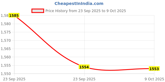 myntra.com MABISH by Sonal Jain Notch Neck Kaftan Top With Trousers Co-Ords mabish by sonal jain Price History Graph from 23 Sep 2025 to 9 Oct 2025