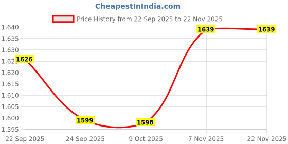 myntra.com MABISH by Sonal Jain Notch Neck Straight Kurta With Ankle Palazzo mabish by sonal jain Price History Graph from 22 Sep 2025 to 22 Nov 2025