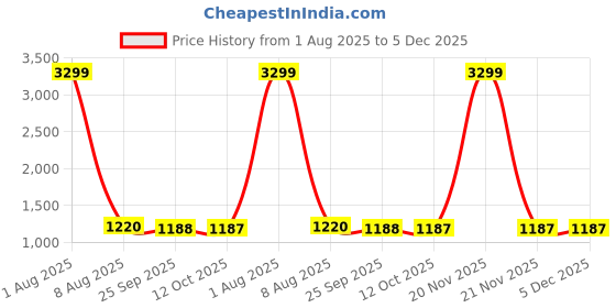 myntra.com MABISH by Sonal Jain One Shoulder Satin Maxi Dress mabish by sonal jain Price History Graph from 1 Aug 2025 to 5 Dec 2025