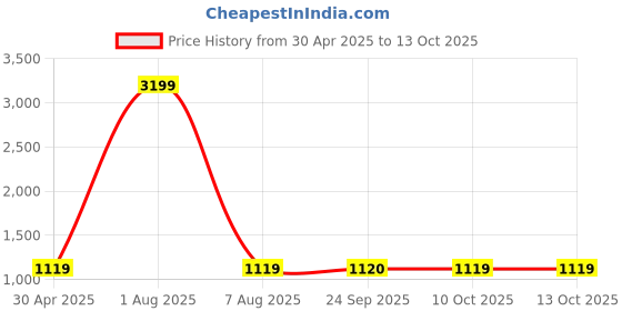 myntra.com MABISH by Sonal Jain Overlap neck Tulip Midi Dress mabish by sonal jain Price History Graph from 30 Apr 2025 to 12 Oct 2025