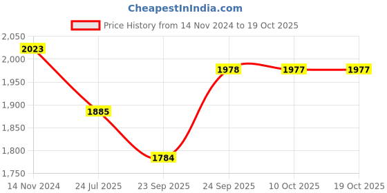 myntra.com MABISH by Sonal Jain Pink Ready to Wear Lehenga & Blouse With Dupatta mabish by sonal jain Price History Graph from 14 Nov 2024 to 18 Oct 2025
