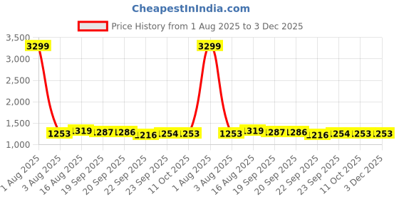 myntra.com MABISH by Sonal Jain Print A-Line Midi Dress mabish by sonal jain Price History Graph from 1 Aug 2025 to 3 Dec 2025