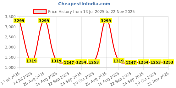 myntra.com MABISH by Sonal Jain Print A-Line Midi Dress mabish by sonal jain Price History Graph from 13 Jul 2025 to 22 Nov 2025
