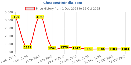 myntra.com MABISH by Sonal Jain Print Fit & Flare Dress mabish by sonal jain Price History Graph from 1 Dec 2024 to 13 Oct 2025
