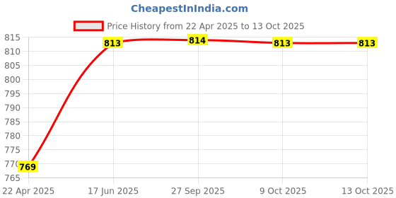 myntra.com MABISH by Sonal Jain Print Fit & Flare Dress mabish by sonal jain Price History Graph from 22 Apr 2025 to 13 Oct 2025