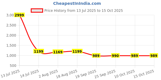 myntra.com MABISH by Sonal Jain Print Fit & Flare Midi Dress mabish by sonal jain Price History Graph from 13 Jul 2025 to 15 Oct 2025