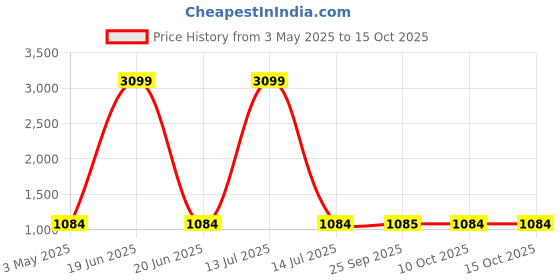 myntra.com MABISH by Sonal Jain Print Maxi Midi Dress mabish by sonal jain Price History Graph from 3 May 2025 to 14 Oct 2025