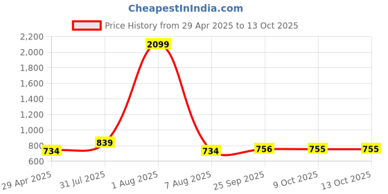 myntra.com MABISH by Sonal Jain Print Sheath Dress mabish by sonal jain Price History Graph from 29 Apr 2025 to 12 Oct 2025