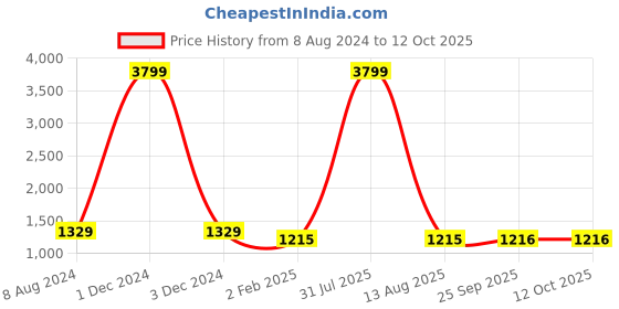 myntra.com MABISH by Sonal Jain Printed Anti Fit Kaftan Top With Trousers mabish by sonal jain Price History Graph from 8 Aug 2024 to 12 Oct 2025