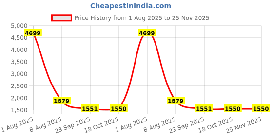 myntra.com MABISH by Sonal Jain Printed Basic Jumpsuit mabish by sonal jain Price History Graph from 1 Aug 2025 to 24 Nov 2025