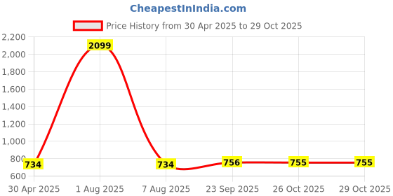 myntra.com MABISH by Sonal Jain Printed Boat Neck front slit A-Line midi Dress mabish by sonal jain Price History Graph from 30 Apr 2025 to 29 Oct 2025