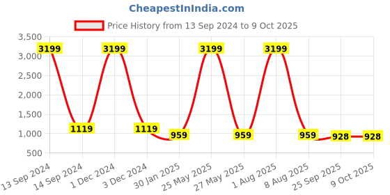 myntra.com MABISH by Sonal Jain Printed Crepe A-Line Midi Dress mabish by sonal jain Price History Graph from 13 Sep 2024 to 9 Oct 2025
