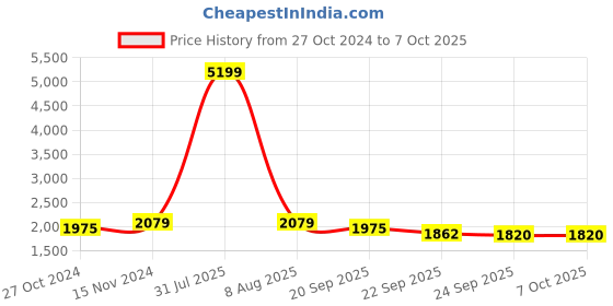 myntra.com MABISH by Sonal Jain Printed Crop Top & Sharara With Frilled Dupatta mabish by sonal jain Price History Graph from 27 Oct 2024 to 7 Oct 2025