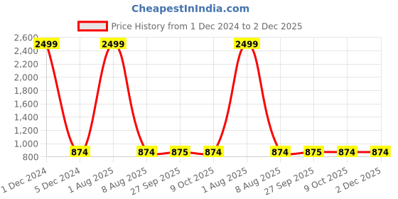 myntra.com MABISH by Sonal Jain Printed Crop Top With Dhoti Pants mabish by sonal jain Price History Graph from 1 Dec 2024 to 1 Dec 2025