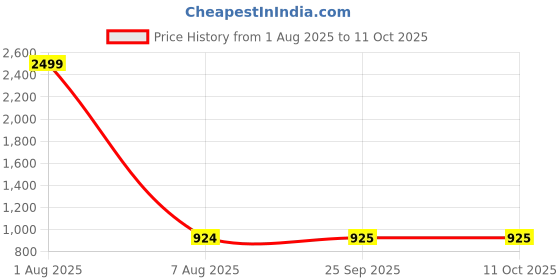 myntra.com MABISH by Sonal Jain Printed Crop Top With Dhoti Pants mabish by sonal jain Price History Graph from 1 Aug 2025 to 10 Oct 2025
