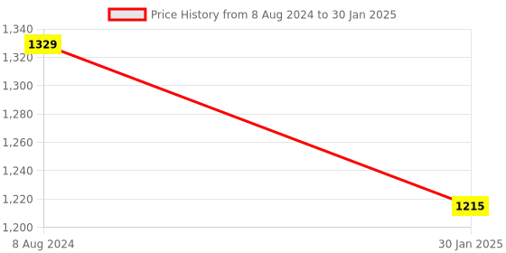 myntra.com MABISH by Sonal Jain Printed Kaftan Top With Trouser Co-Ords mabish by sonal jain Price History Graph from 8 Aug 2024 to 30 Jan 2025