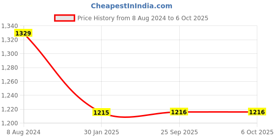 myntra.com MABISH by Sonal Jain Printed Kaftan With Trousers Co-Ords mabish by sonal jain Price History Graph from 8 Aug 2024 to 5 Oct 2025