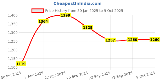 myntra.com MABISH by Sonal Jain Printed Mandarin Collar Sleeveless Top & Trouser mabish by sonal jain Price History Graph from 30 Jan 2025 to 9 Oct 2025