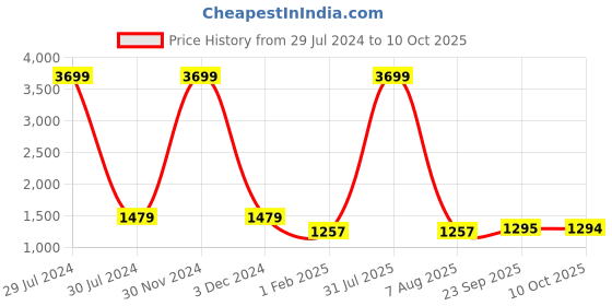 myntra.com MABISH by Sonal Jain Printed Top With Trousers Co-Ords mabish by sonal jain Price History Graph from 29 Jul 2024 to 10 Oct 2025